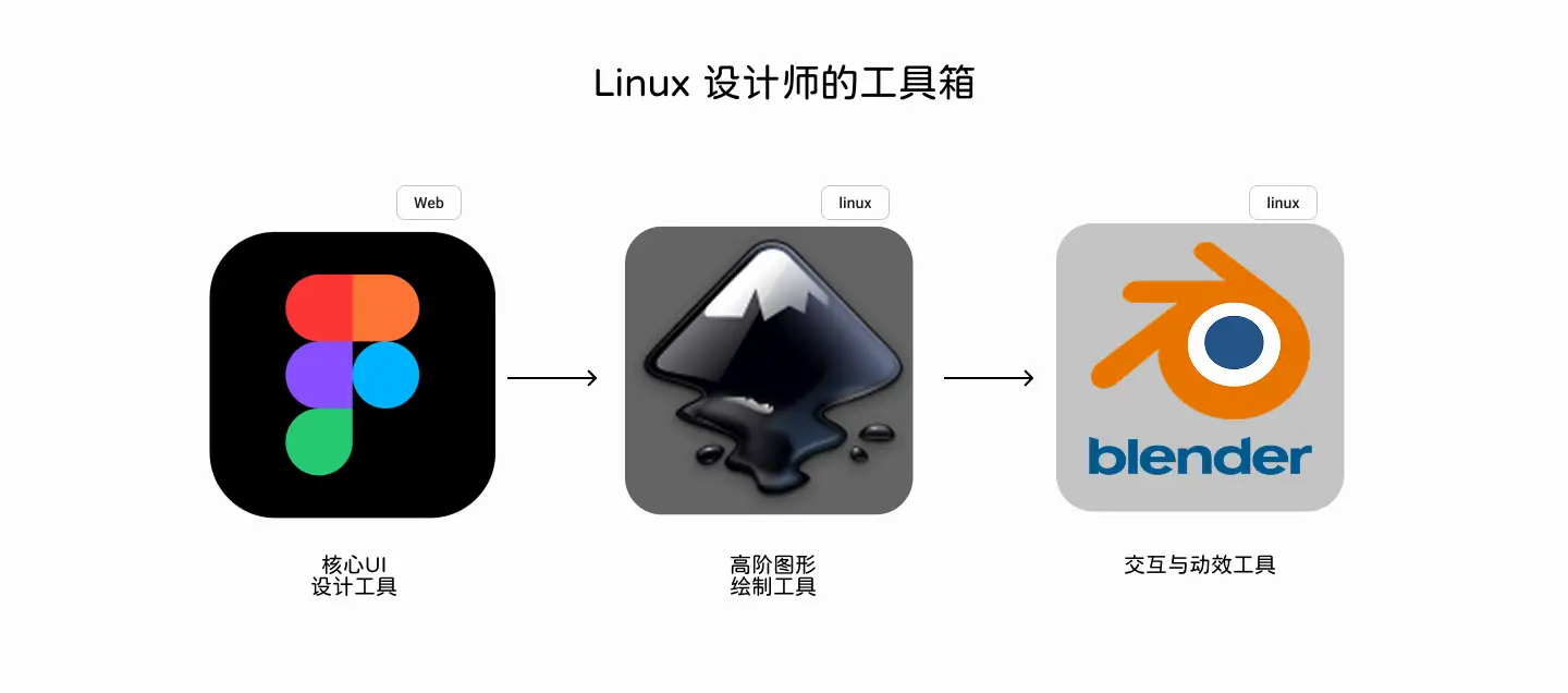 linux设计老师傅（穷人版）的工具箱